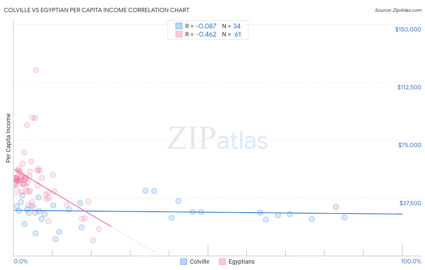 Colville vs Egyptian Per Capita Income