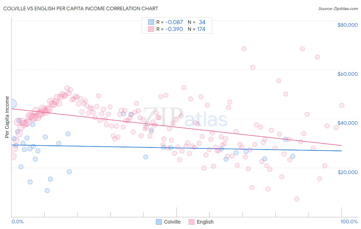 Colville vs English Per Capita Income