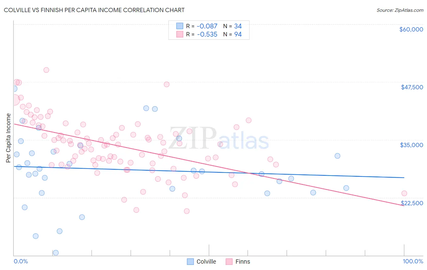 Colville vs Finnish Per Capita Income