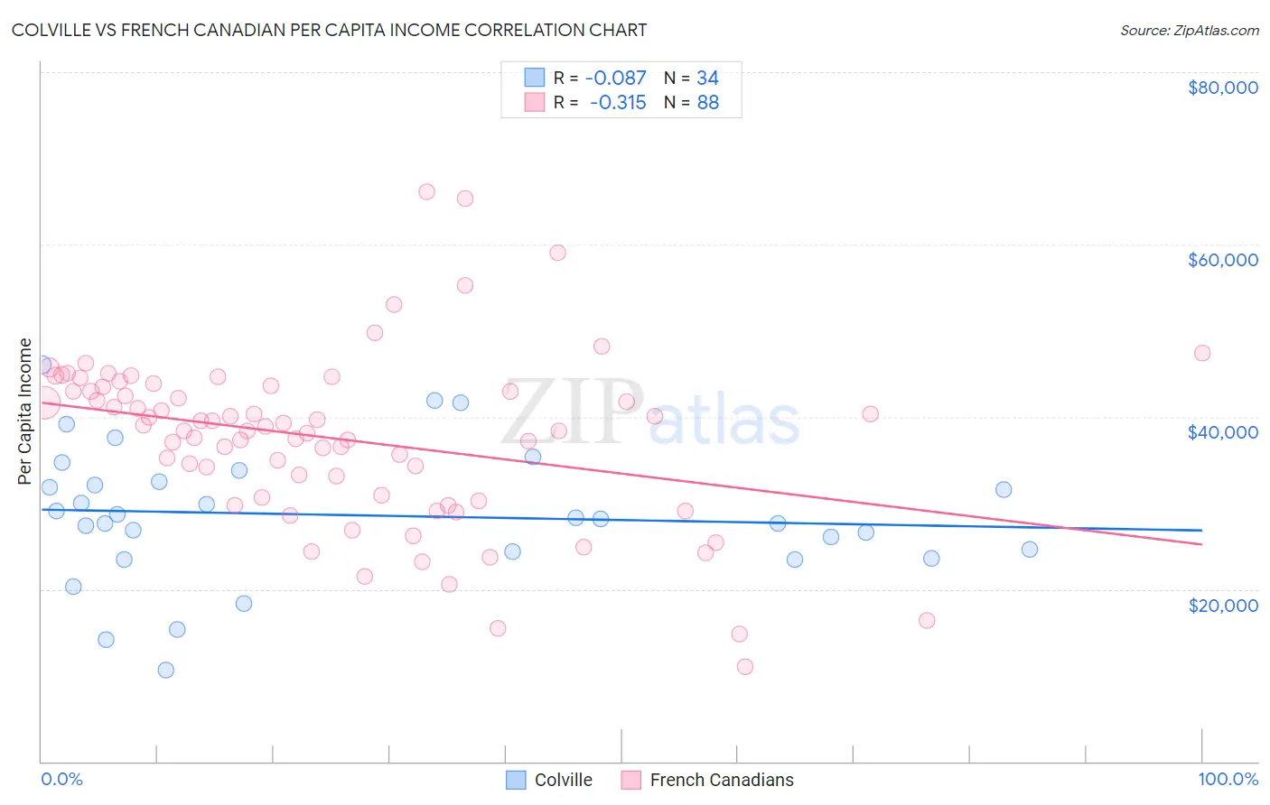 Colville vs French Canadian Per Capita Income