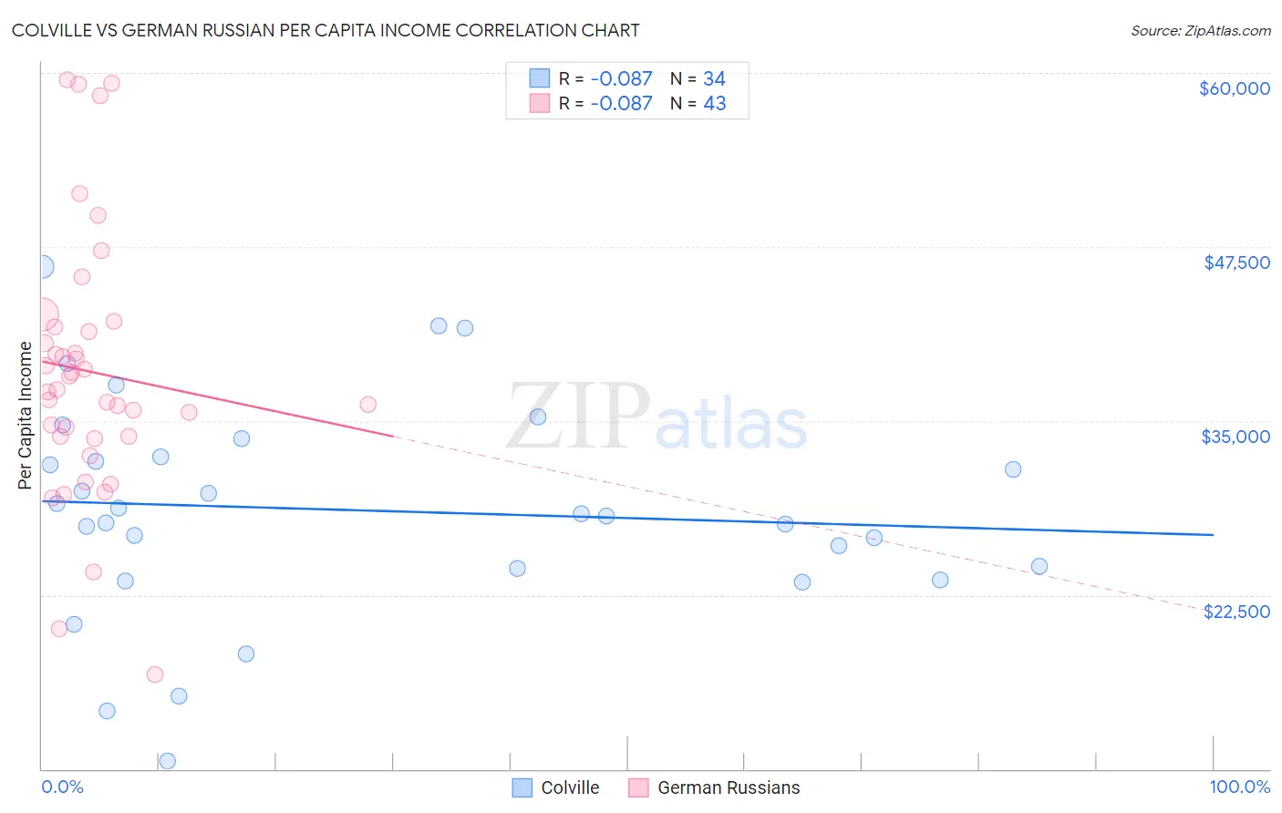 Colville vs German Russian Per Capita Income