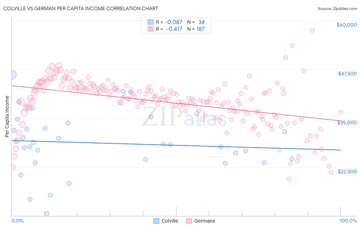 Colville vs German Per Capita Income