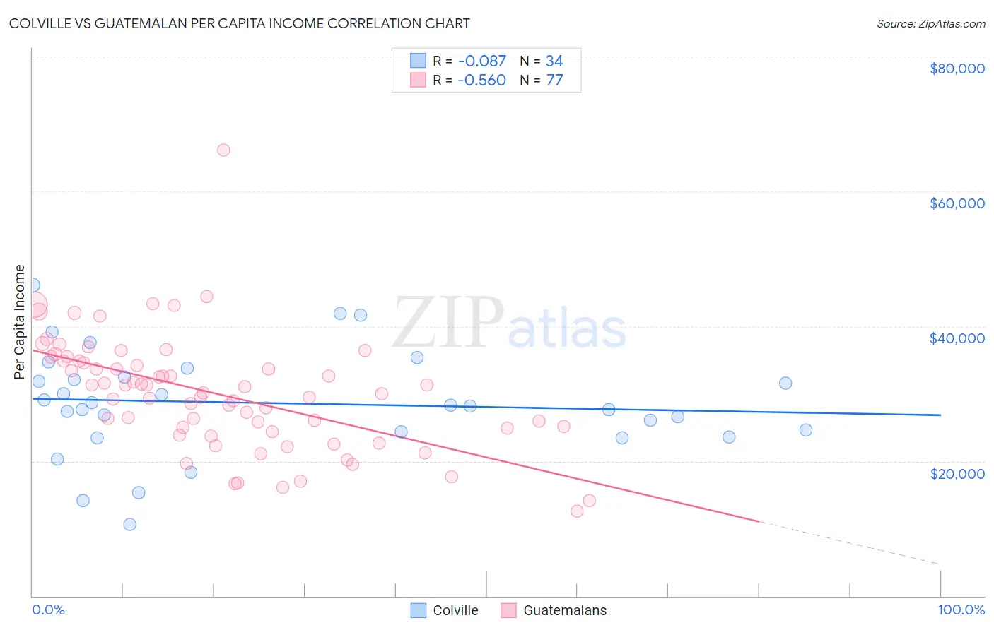 Colville vs Guatemalan Per Capita Income