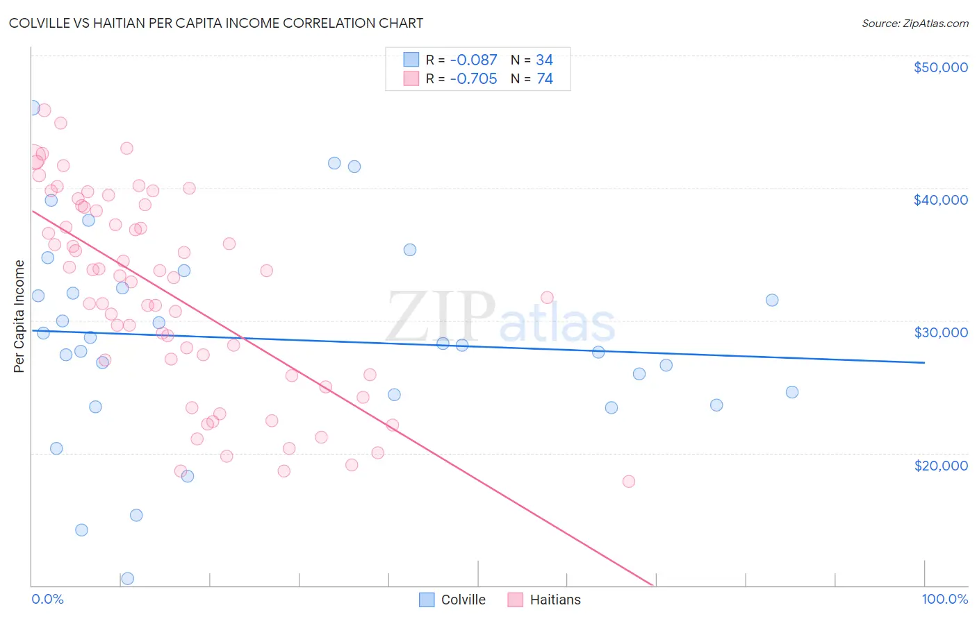 Colville vs Haitian Per Capita Income