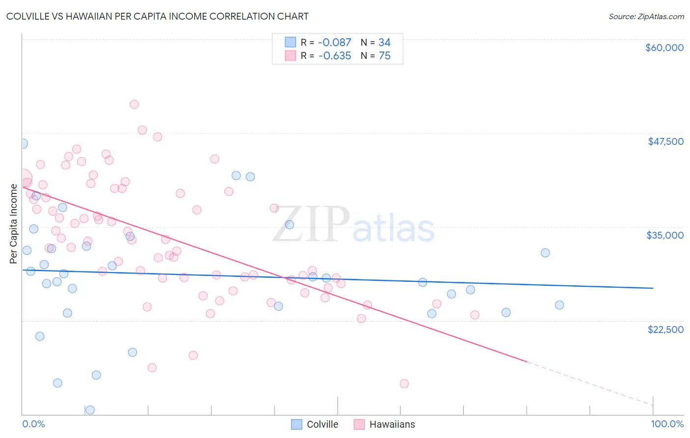 Colville vs Hawaiian Per Capita Income