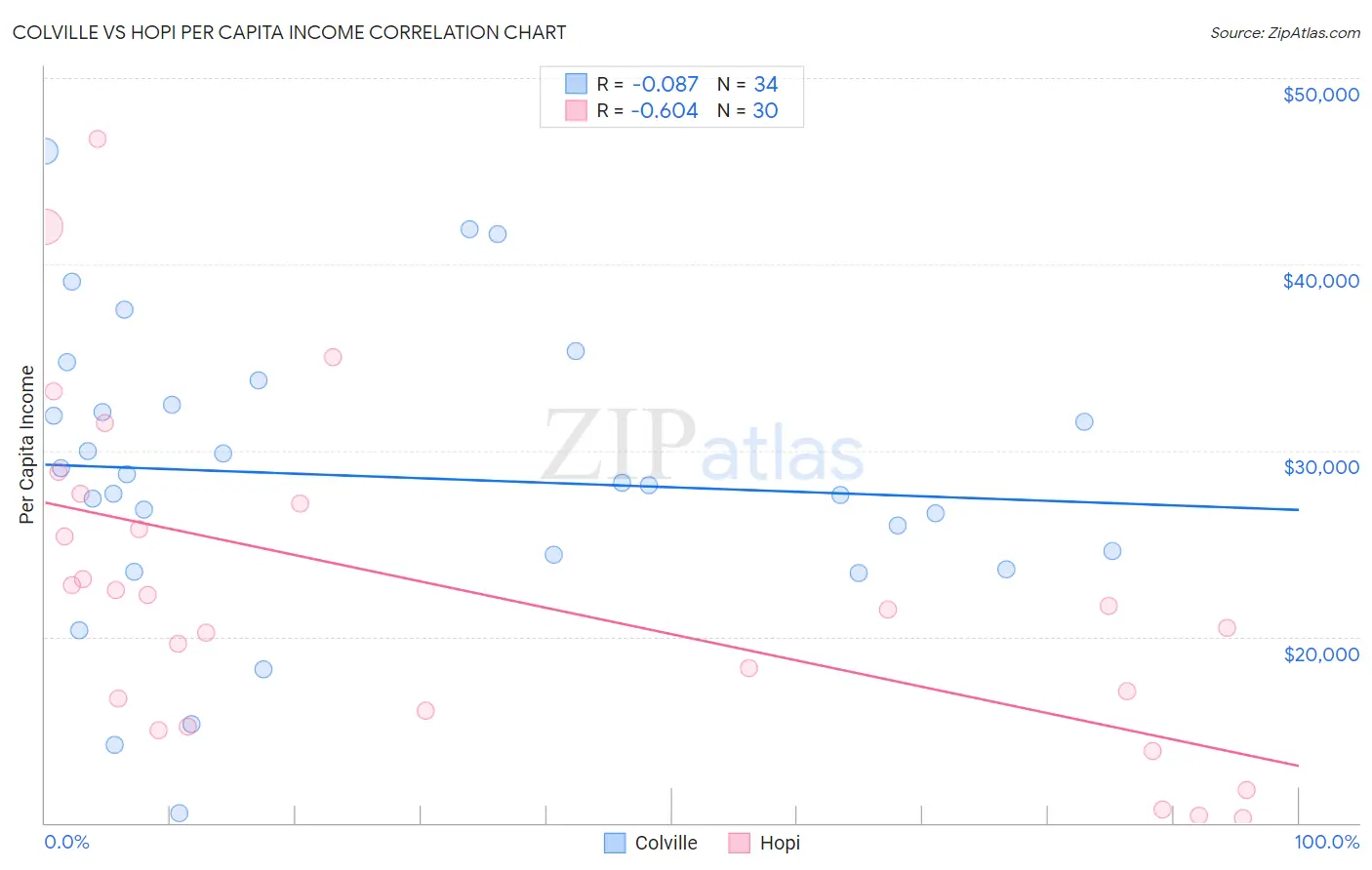 Colville vs Hopi Per Capita Income