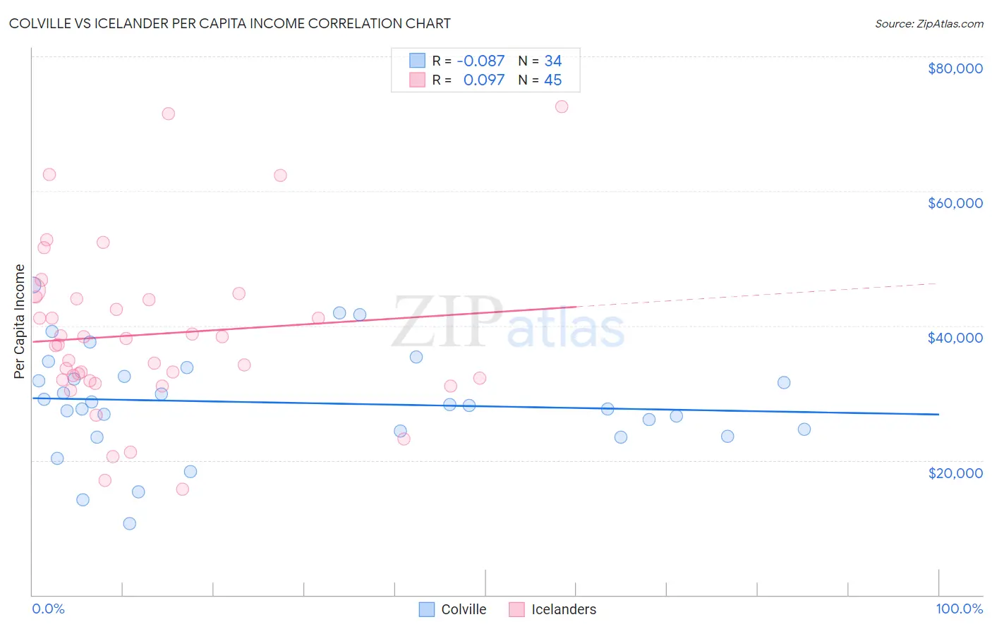 Colville vs Icelander Per Capita Income