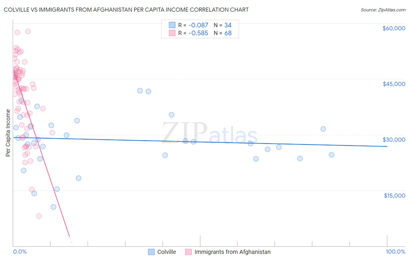 Colville vs Immigrants from Afghanistan Per Capita Income