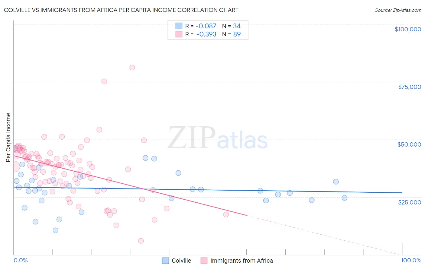 Colville vs Immigrants from Africa Per Capita Income