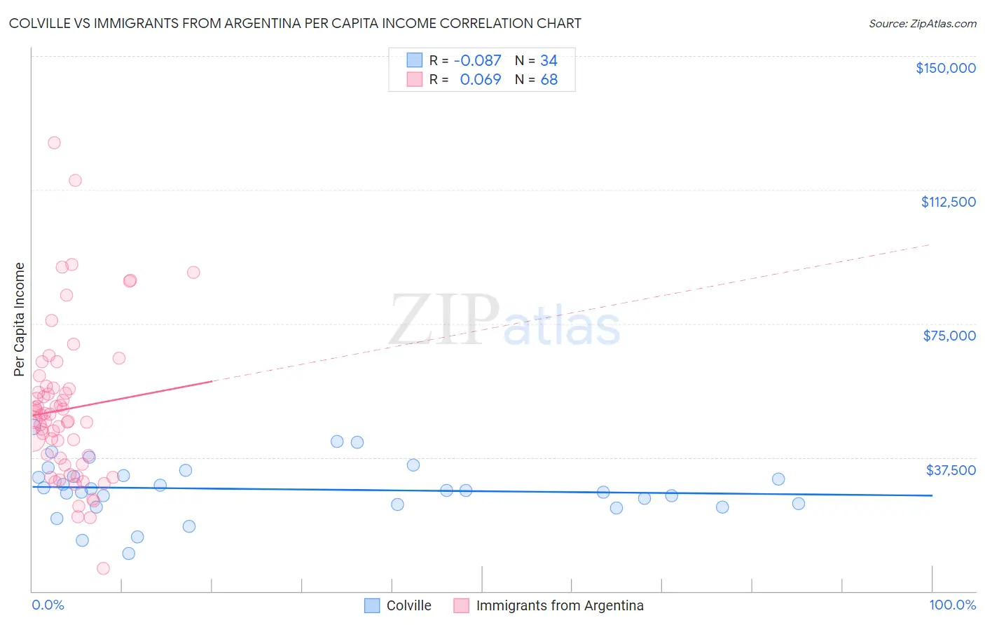 Colville vs Immigrants from Argentina Per Capita Income