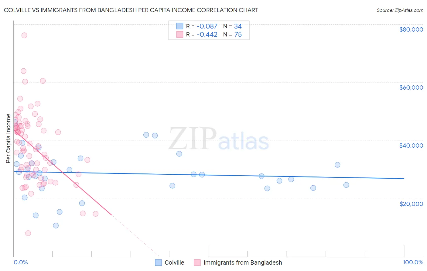 Colville vs Immigrants from Bangladesh Per Capita Income