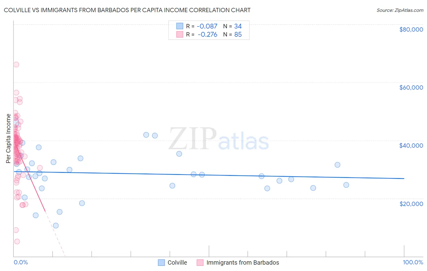 Colville vs Immigrants from Barbados Per Capita Income