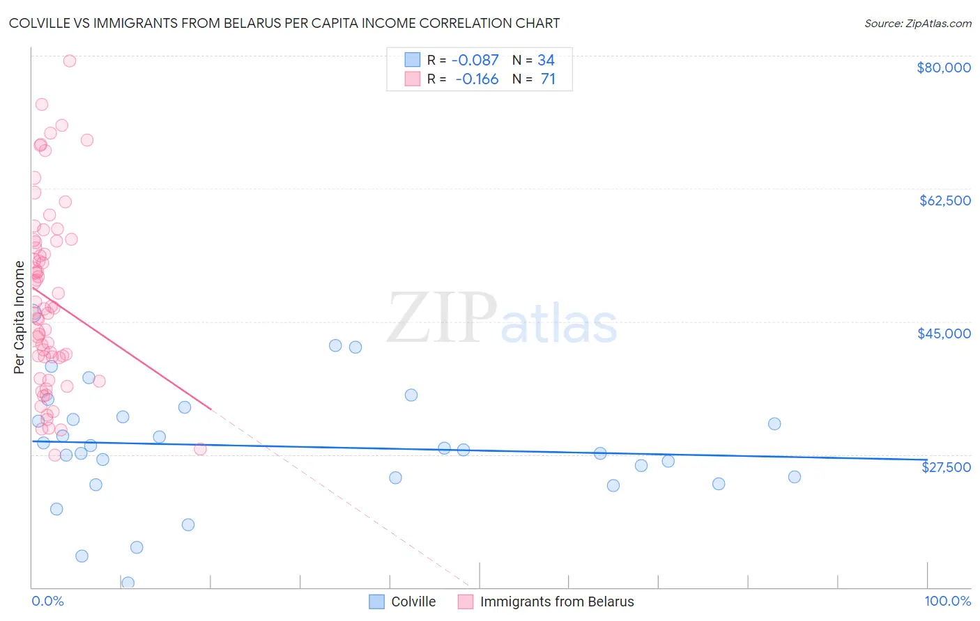 Colville vs Immigrants from Belarus Per Capita Income