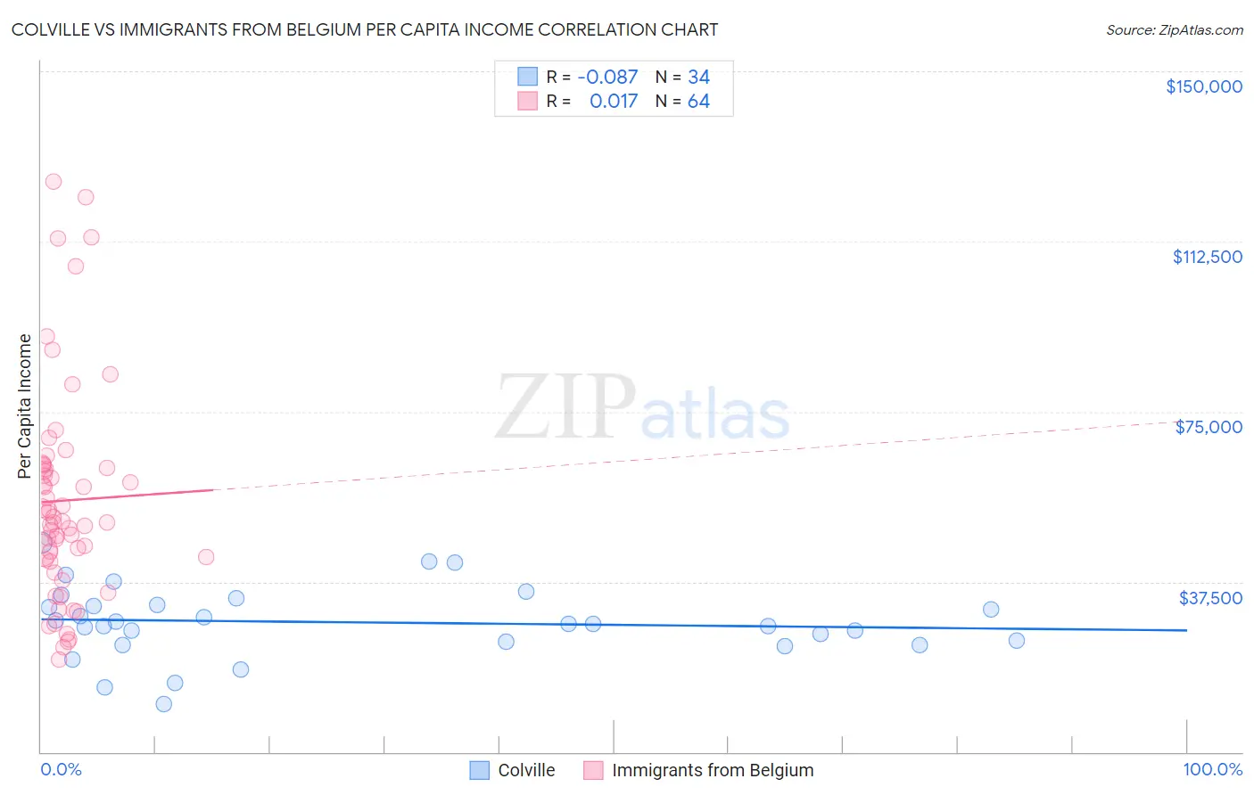 Colville vs Immigrants from Belgium Per Capita Income