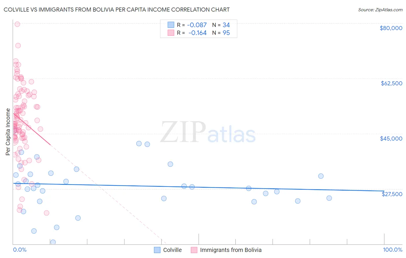 Colville vs Immigrants from Bolivia Per Capita Income