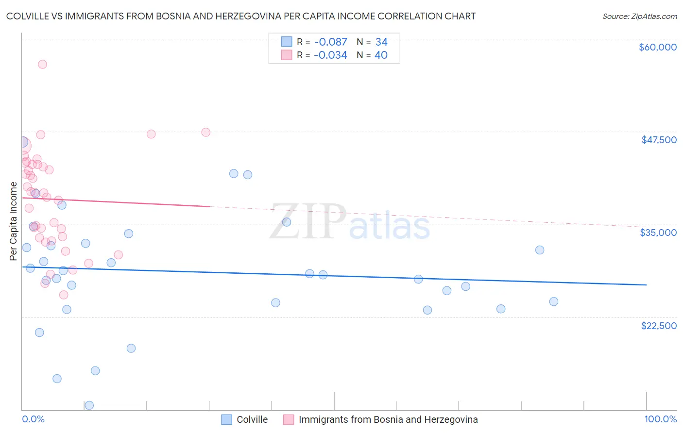 Colville vs Immigrants from Bosnia and Herzegovina Per Capita Income