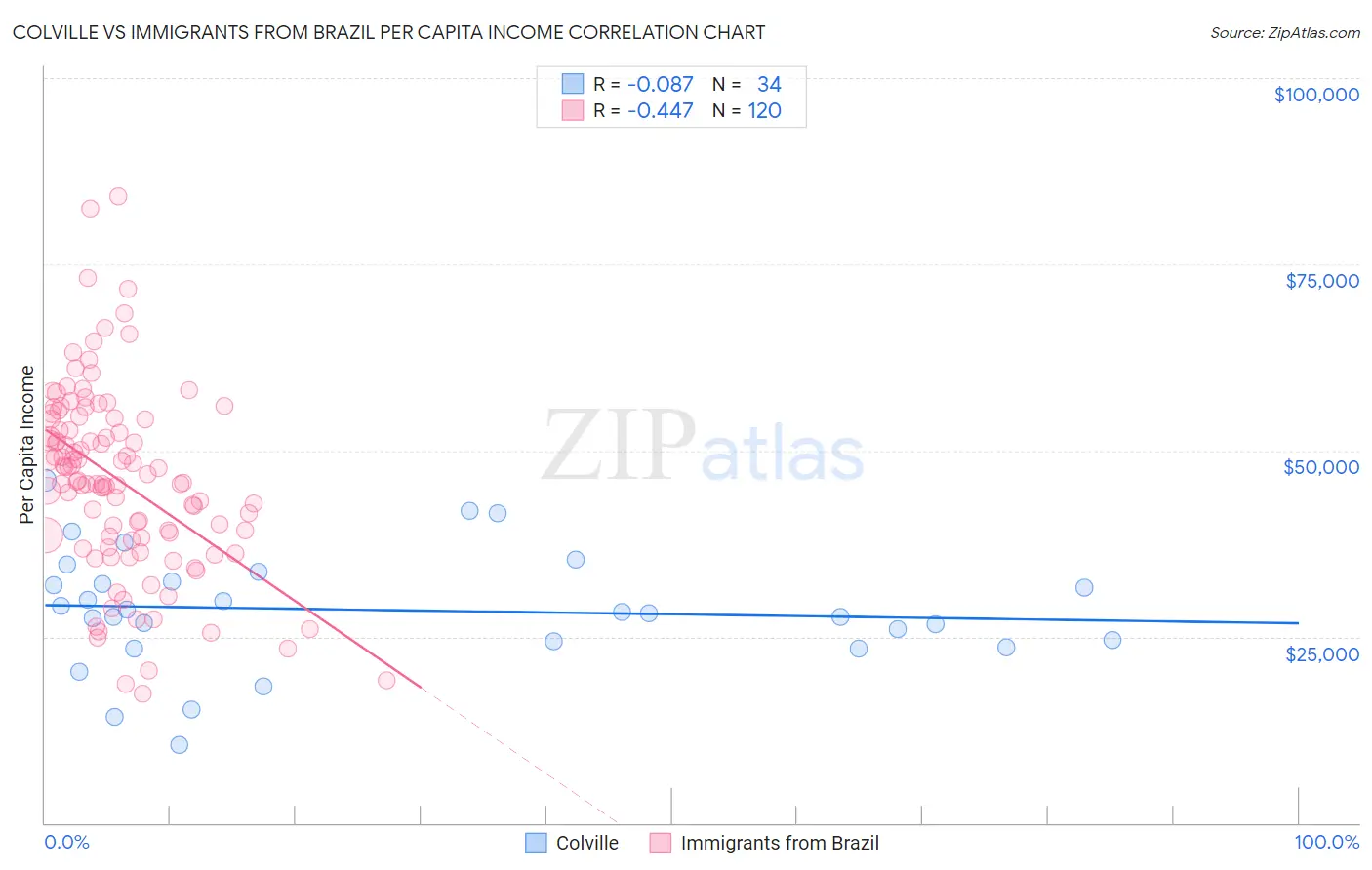 Colville vs Immigrants from Brazil Per Capita Income