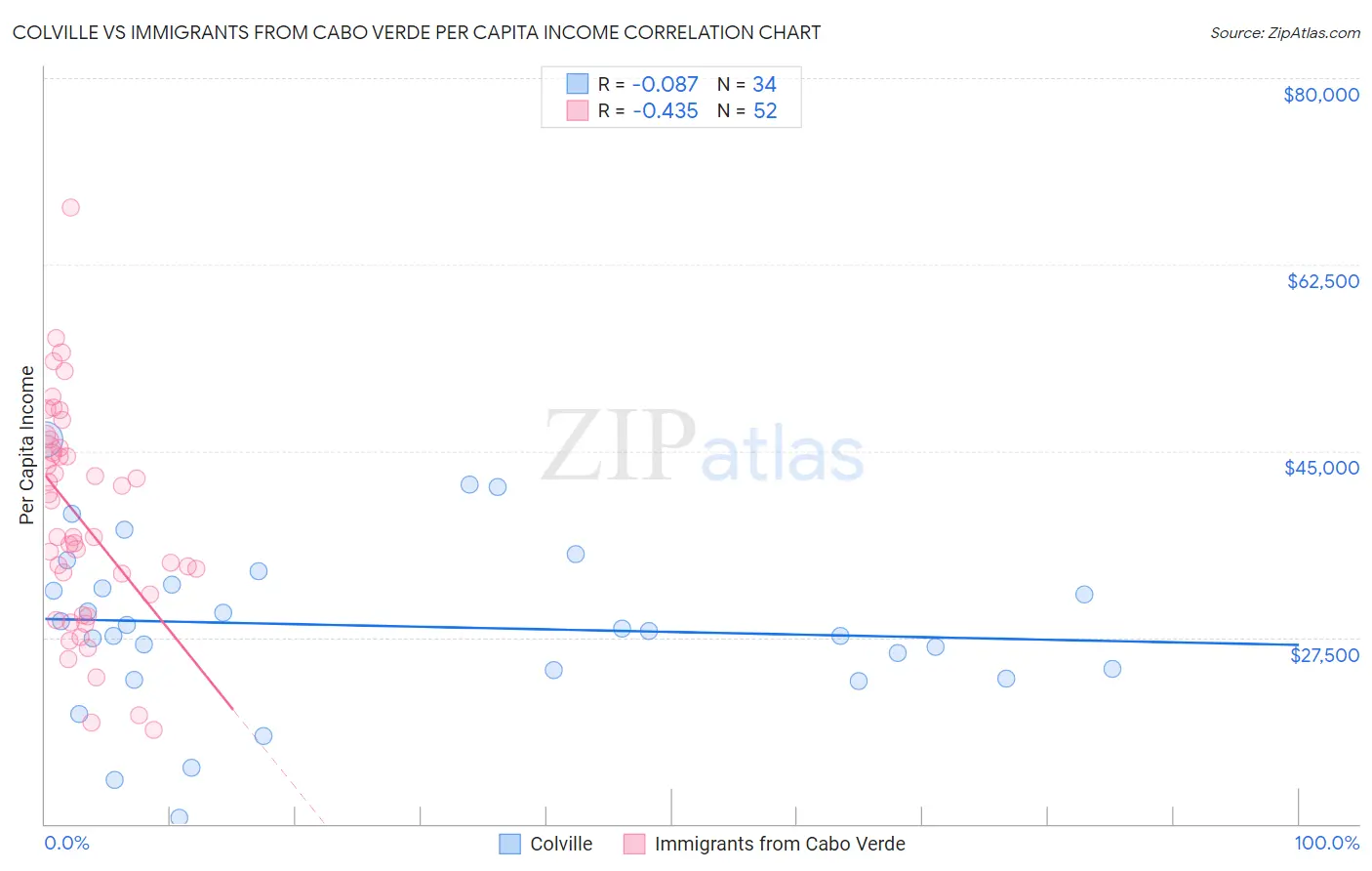 Colville vs Immigrants from Cabo Verde Per Capita Income