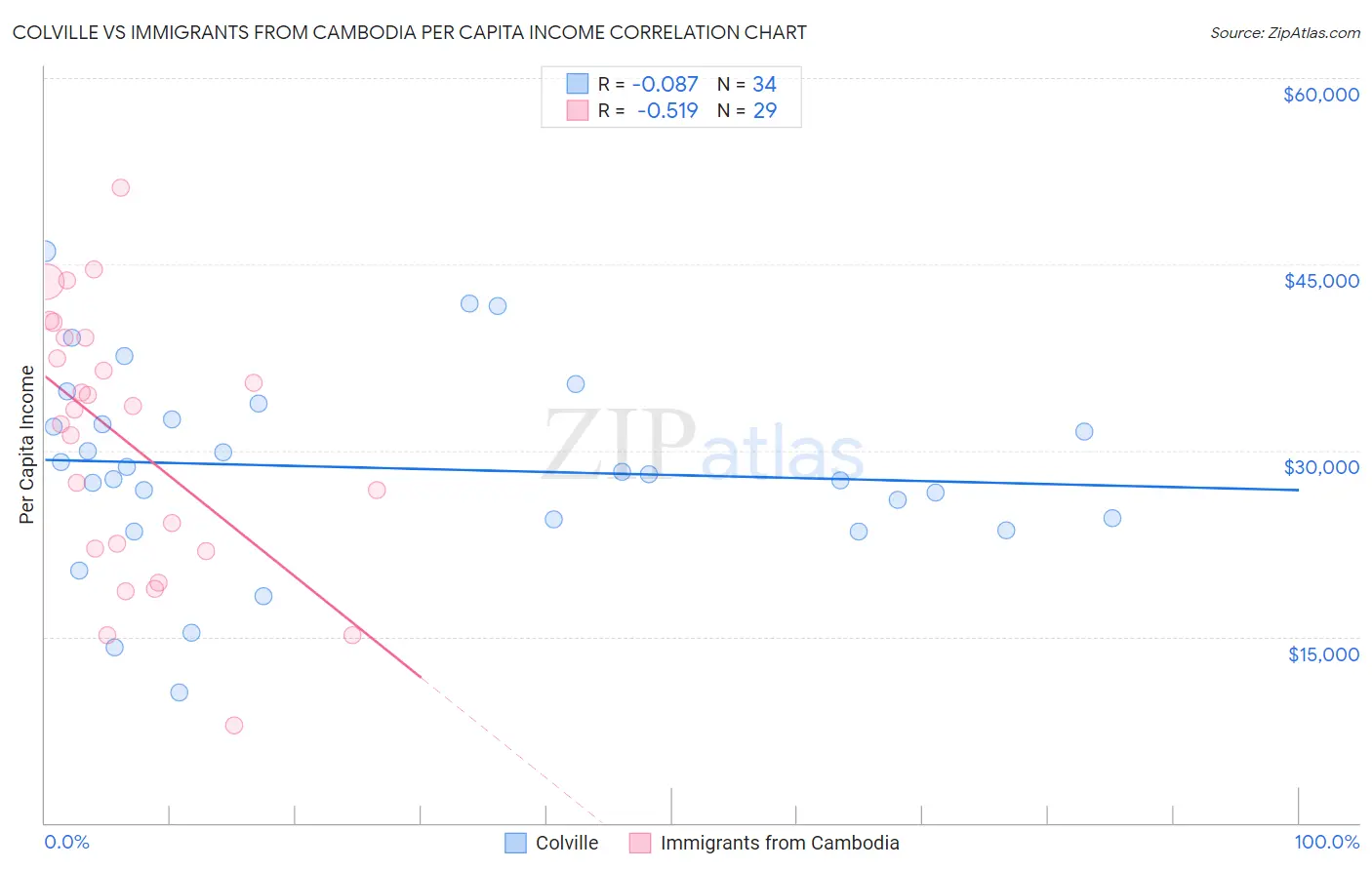 Colville vs Immigrants from Cambodia Per Capita Income