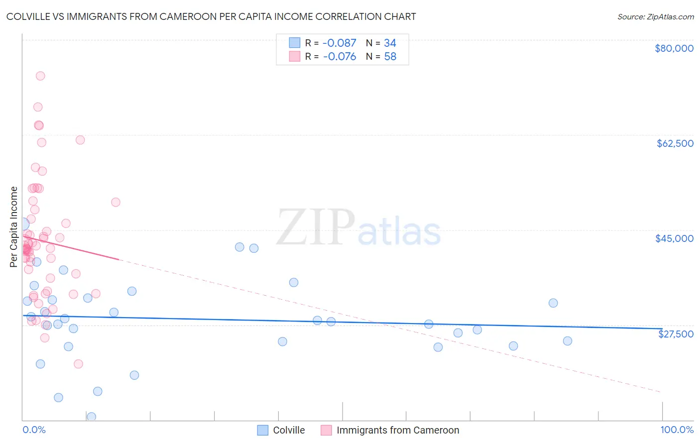 Colville vs Immigrants from Cameroon Per Capita Income