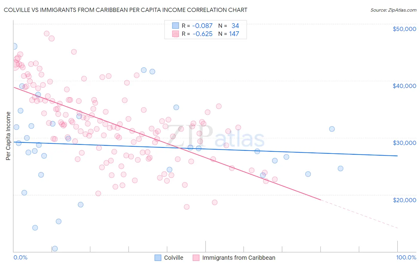 Colville vs Immigrants from Caribbean Per Capita Income