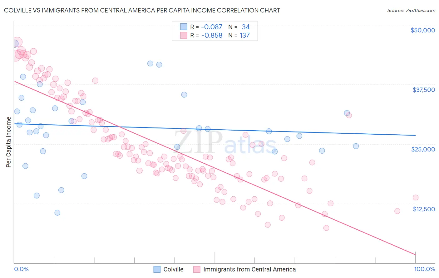 Colville vs Immigrants from Central America Per Capita Income