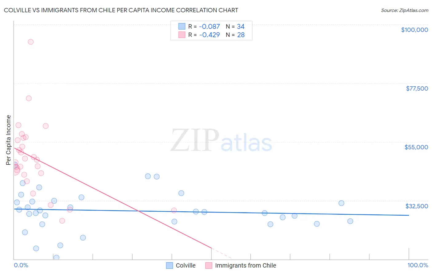 Colville vs Immigrants from Chile Per Capita Income