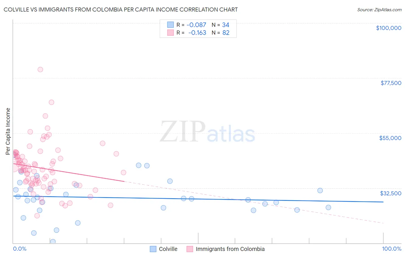 Colville vs Immigrants from Colombia Per Capita Income