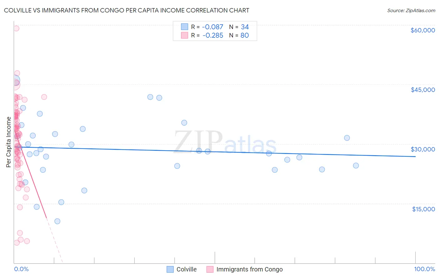 Colville vs Immigrants from Congo Per Capita Income