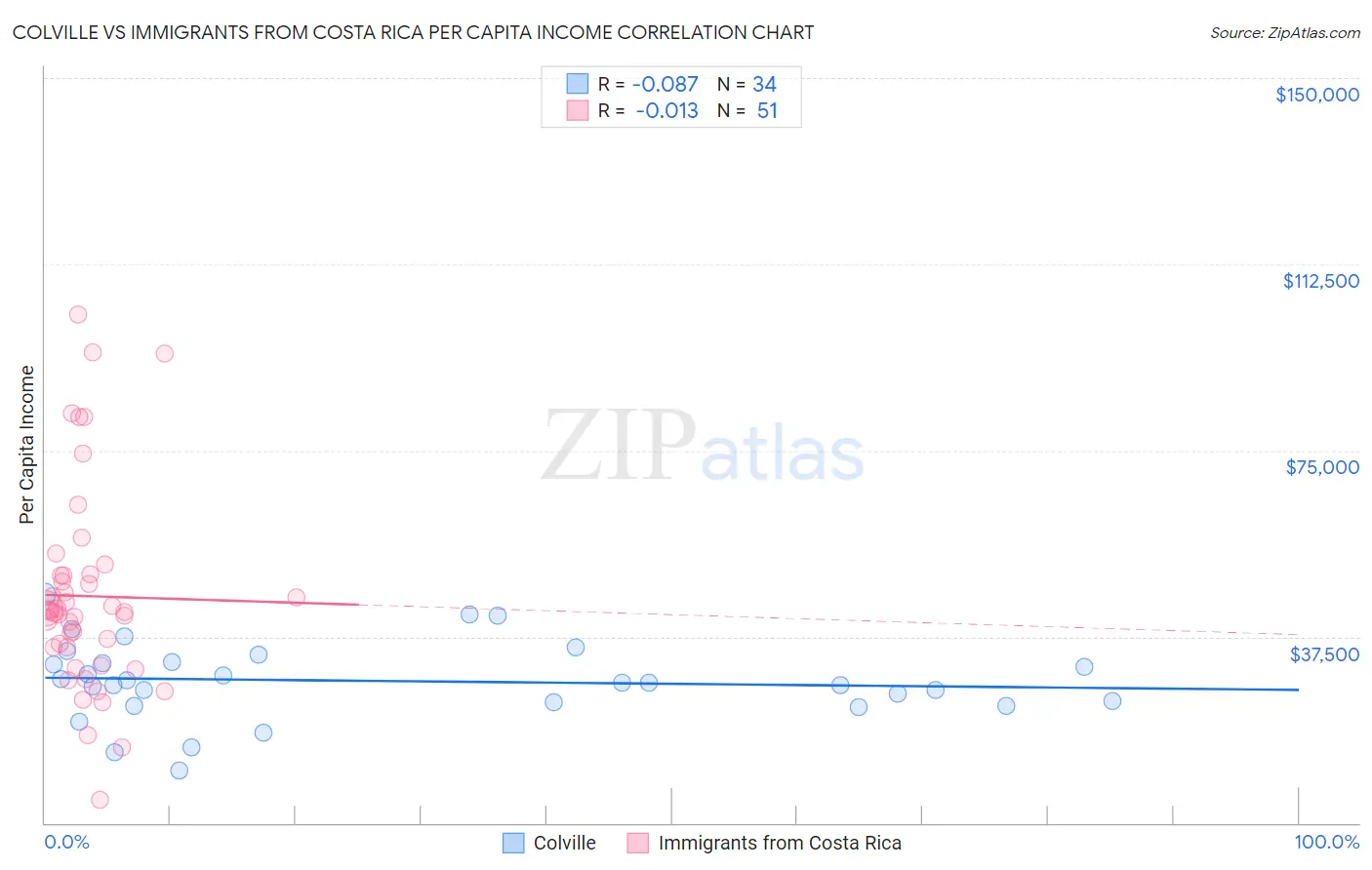 Colville vs Immigrants from Costa Rica Per Capita Income