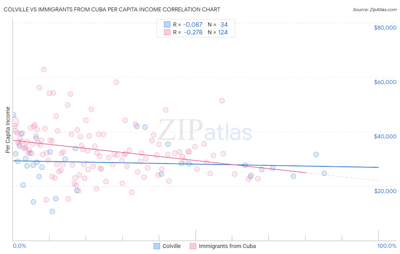 Colville vs Immigrants from Cuba Per Capita Income