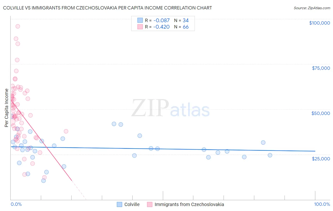 Colville vs Immigrants from Czechoslovakia Per Capita Income