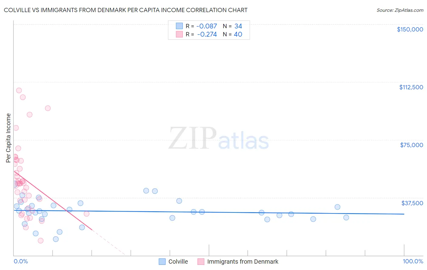 Colville vs Immigrants from Denmark Per Capita Income