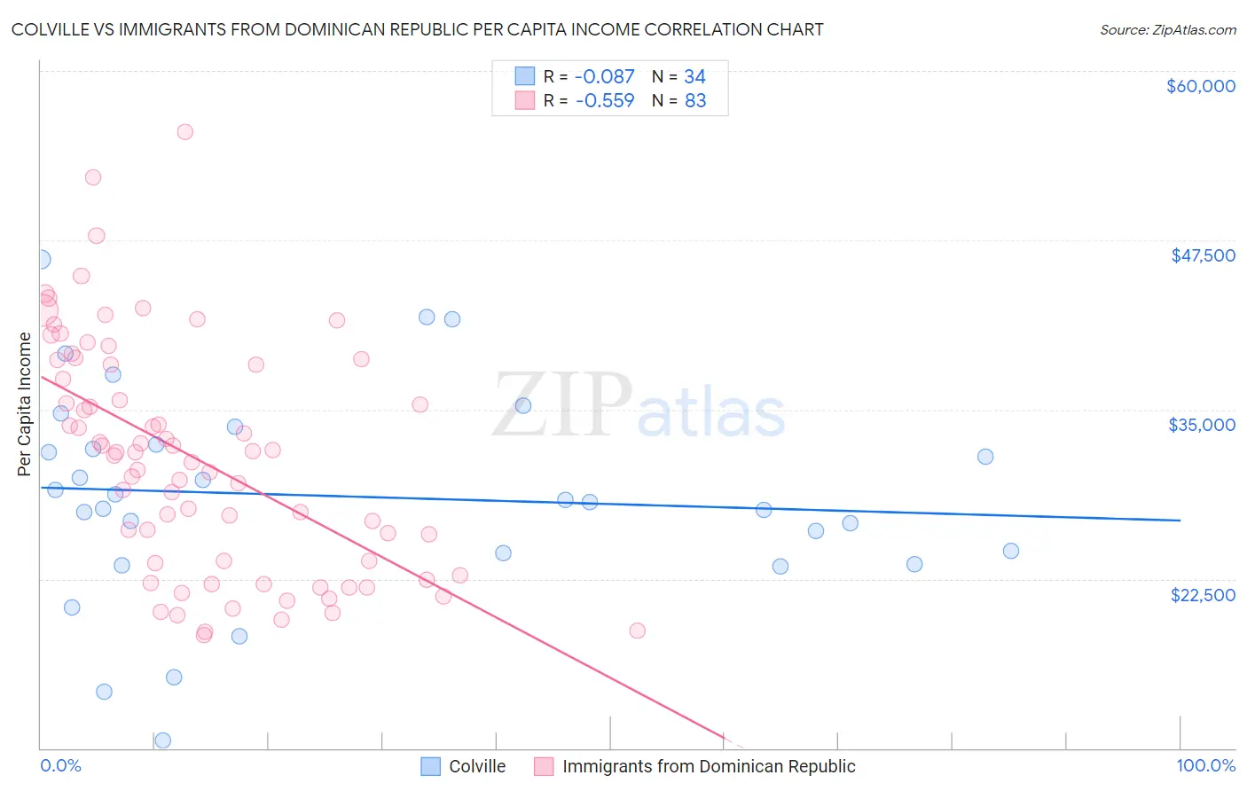 Colville vs Immigrants from Dominican Republic Per Capita Income