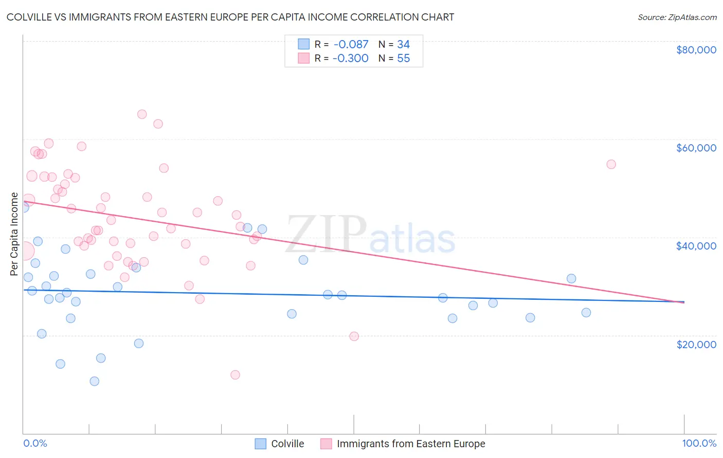 Colville vs Immigrants from Eastern Europe Per Capita Income