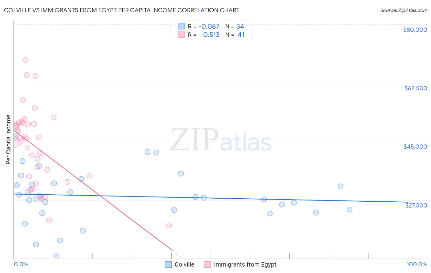 Colville vs Immigrants from Egypt Per Capita Income