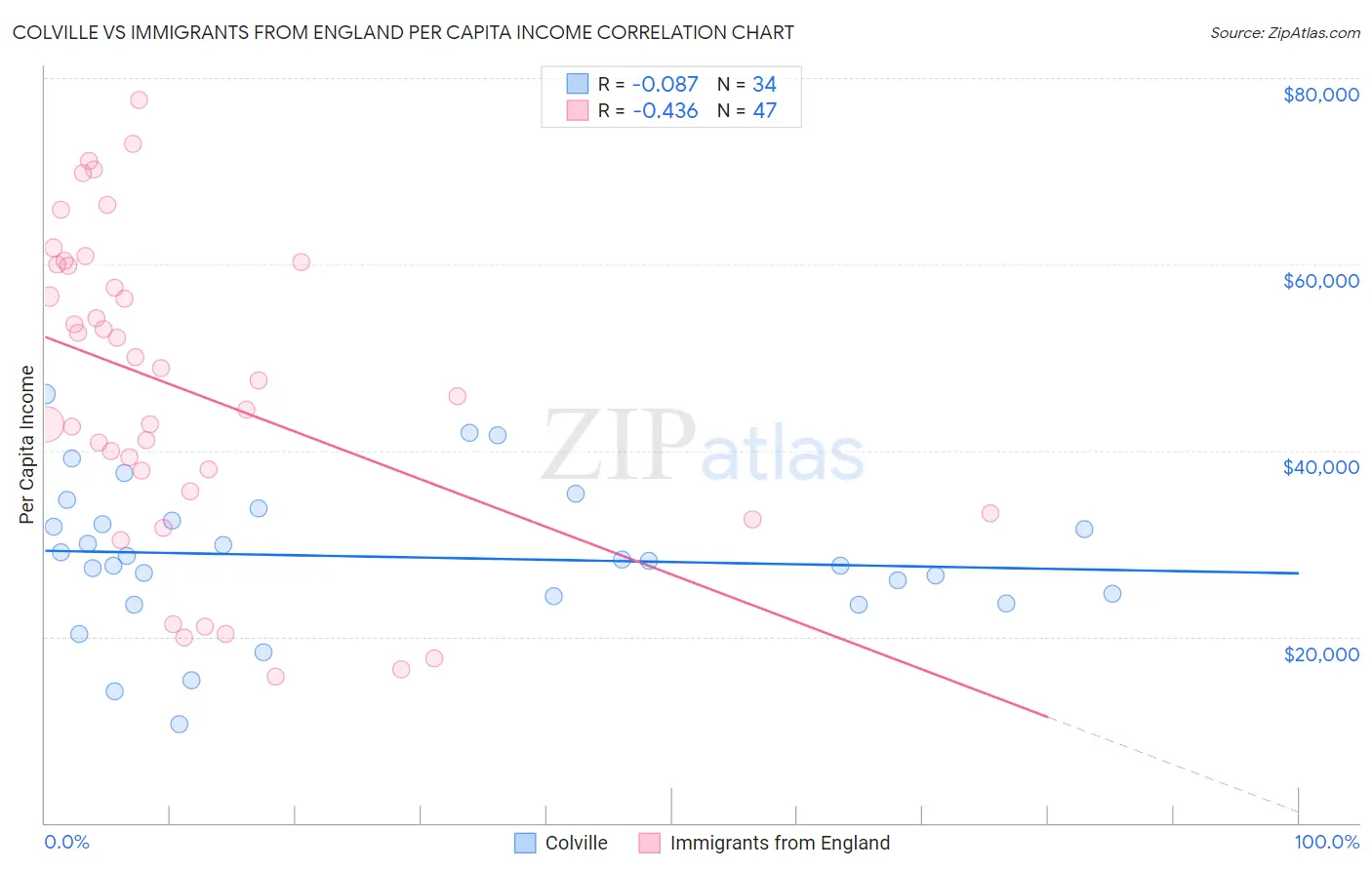 Colville vs Immigrants from England Per Capita Income