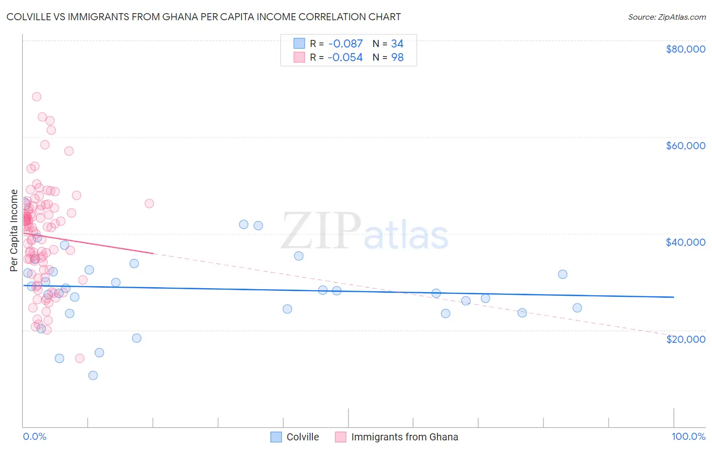 Colville vs Immigrants from Ghana Per Capita Income