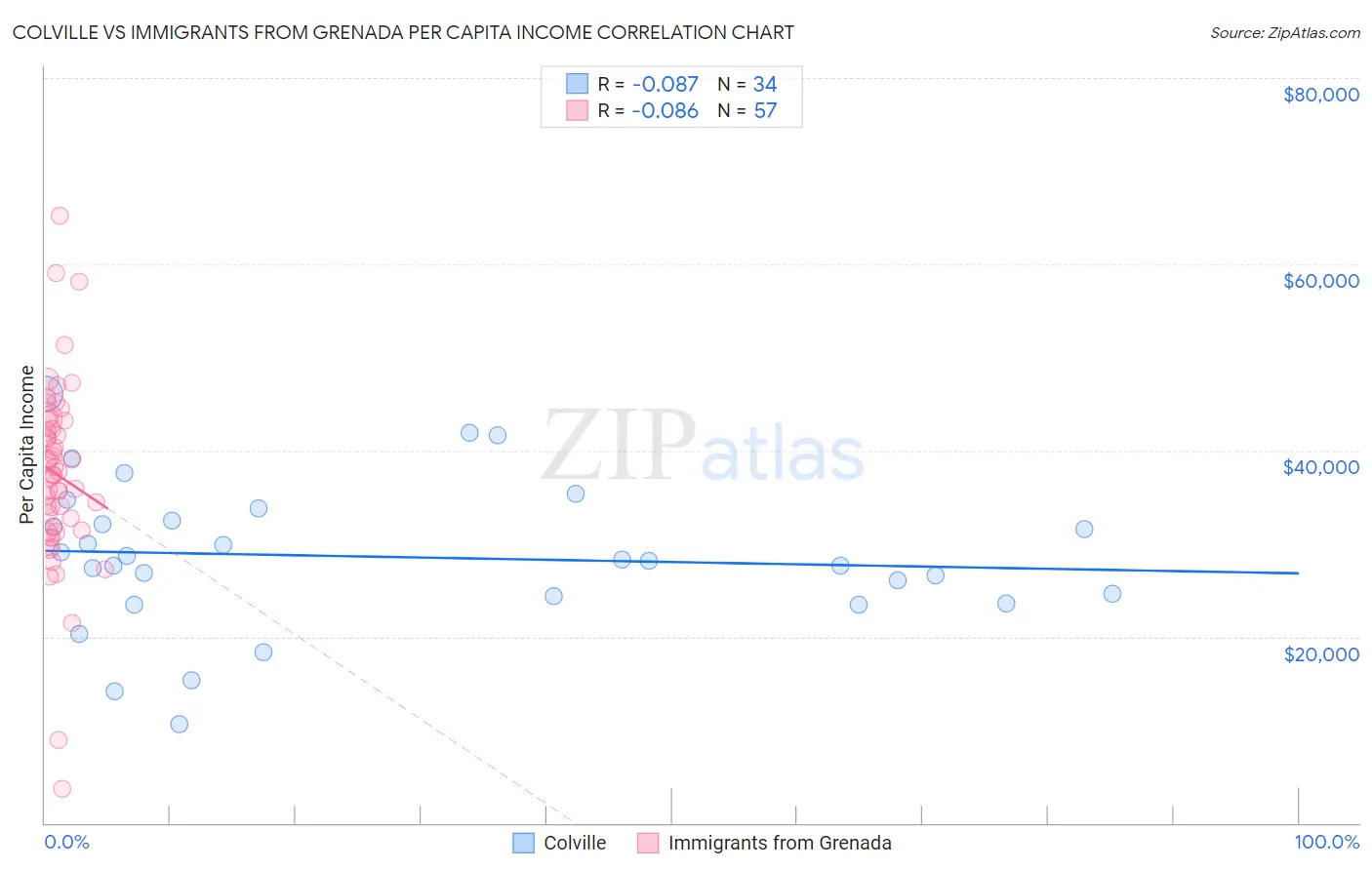 Colville vs Immigrants from Grenada Per Capita Income