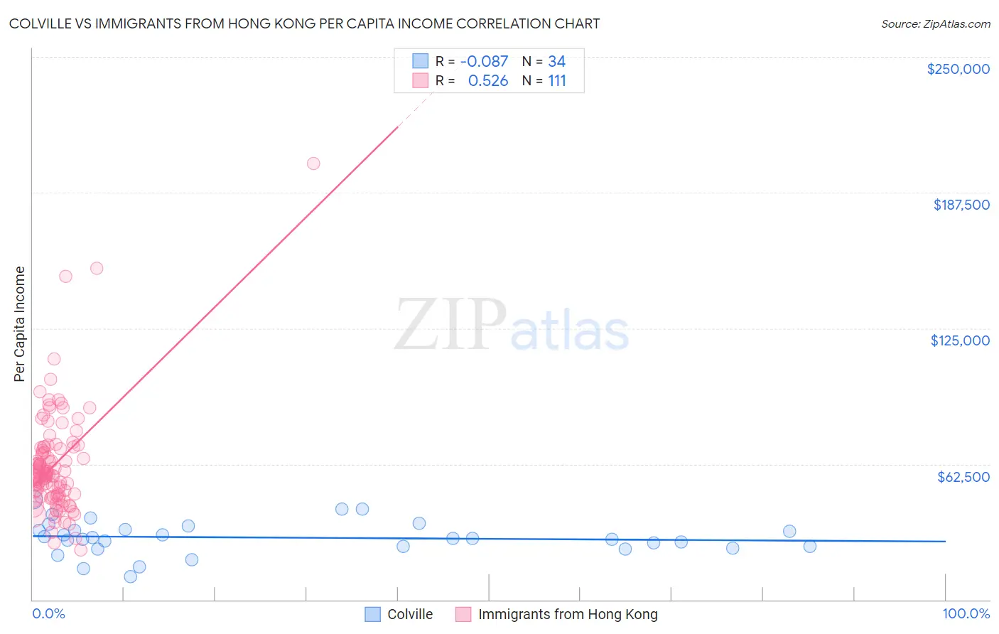 Colville vs Immigrants from Hong Kong Per Capita Income