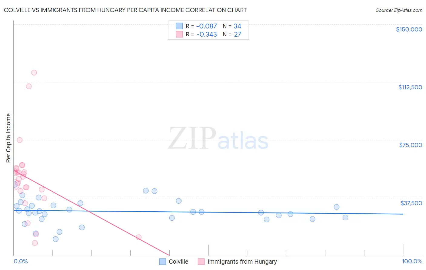 Colville vs Immigrants from Hungary Per Capita Income