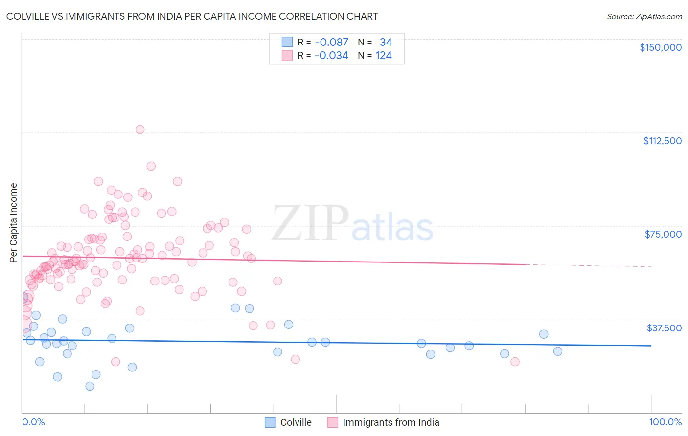 Colville vs Immigrants from India Per Capita Income