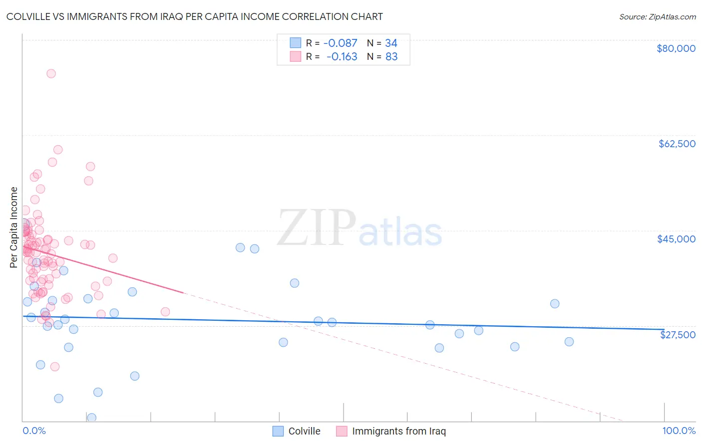 Colville vs Immigrants from Iraq Per Capita Income