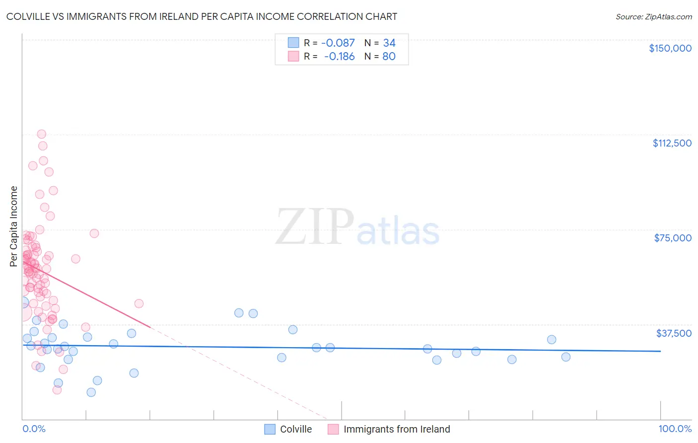 Colville vs Immigrants from Ireland Per Capita Income