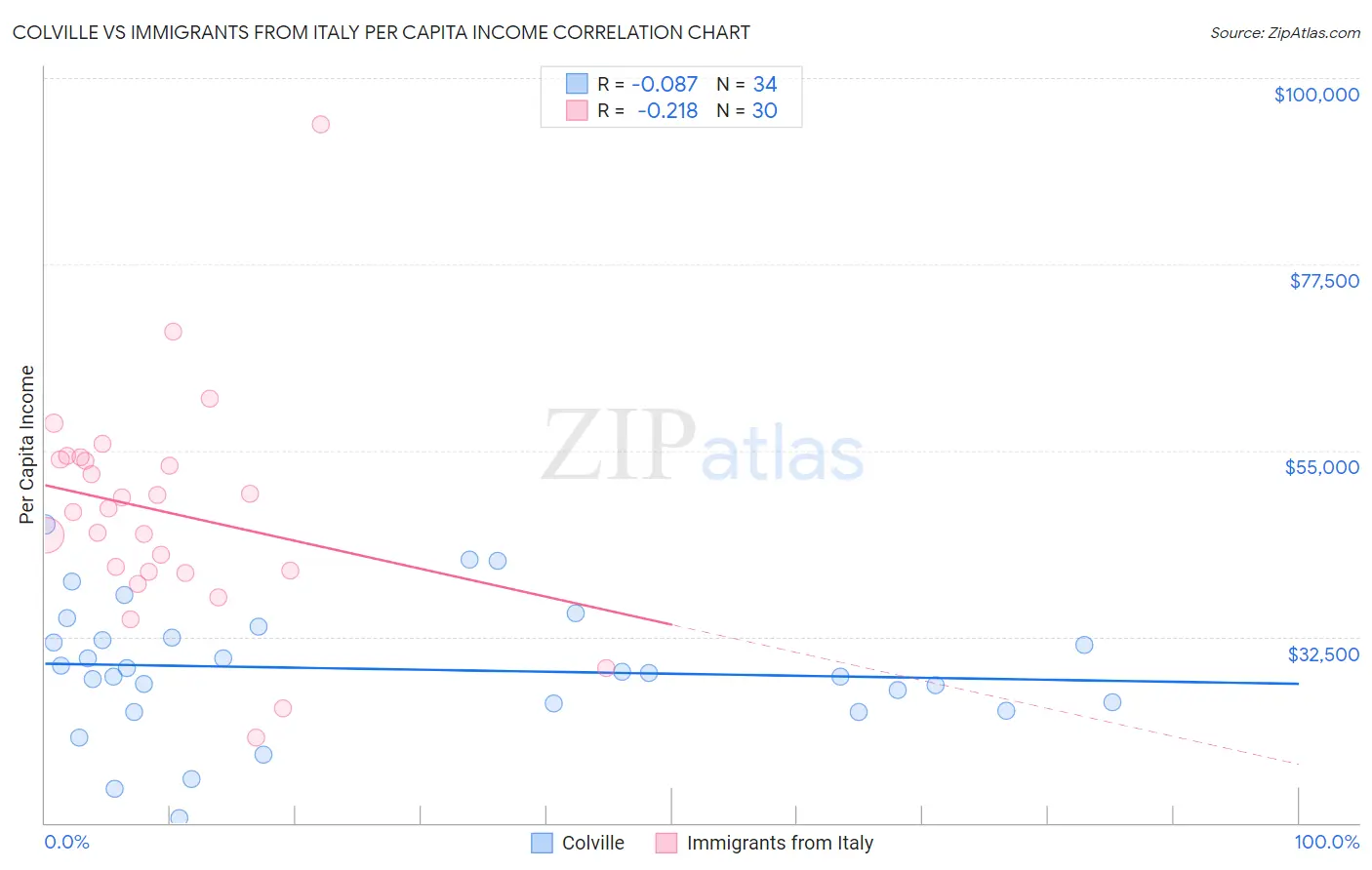Colville vs Immigrants from Italy Per Capita Income