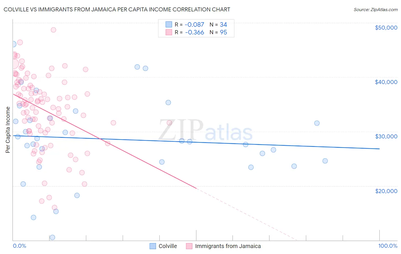 Colville vs Immigrants from Jamaica Per Capita Income