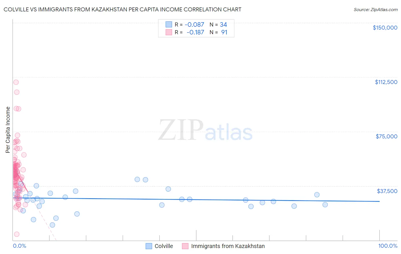 Colville vs Immigrants from Kazakhstan Per Capita Income