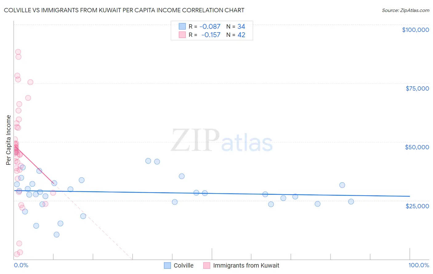 Colville vs Immigrants from Kuwait Per Capita Income