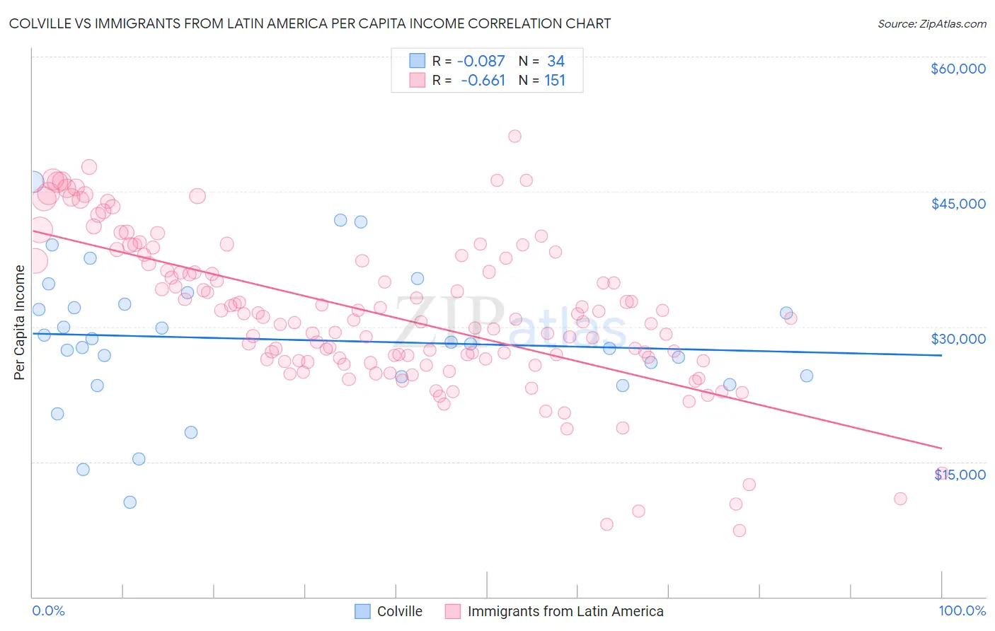 Colville vs Immigrants from Latin America Per Capita Income