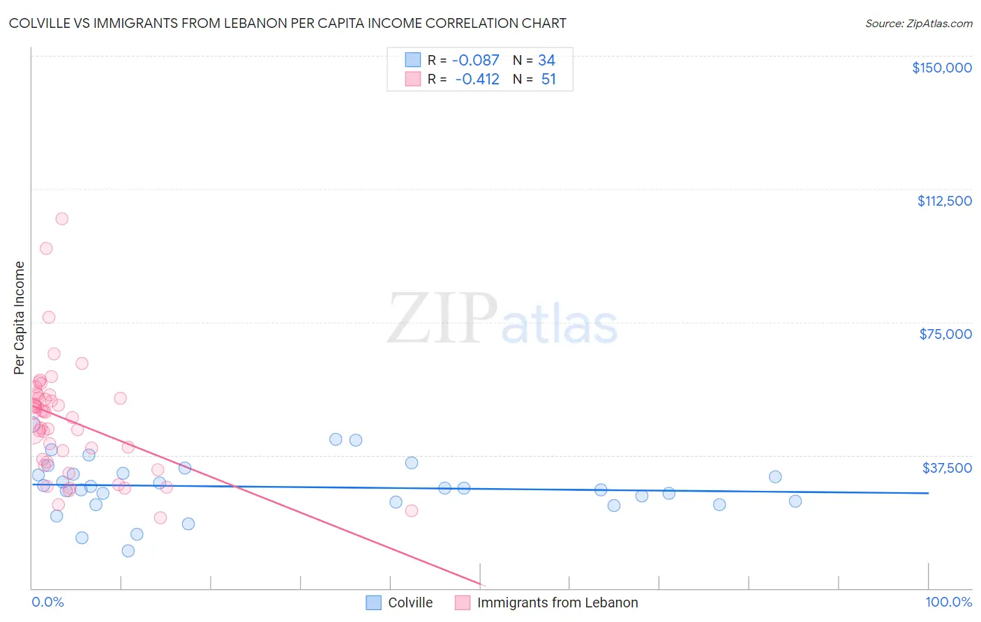 Colville vs Immigrants from Lebanon Per Capita Income